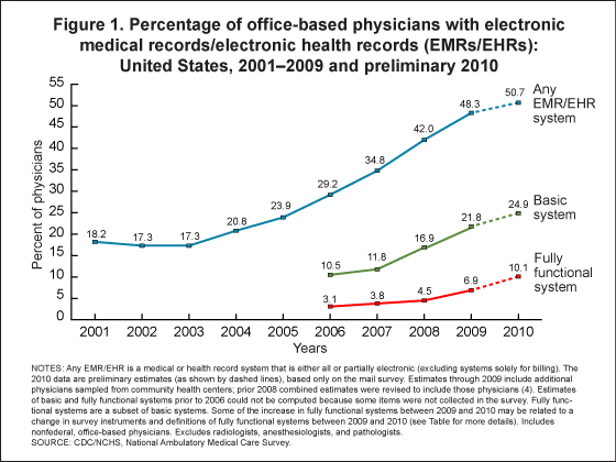 Figure 1 is a line graph showing the increasing trend for adoption on any electronic medical record/electronic health record from 2001 to 2010 and the increasing trends for adoption on basic and fully functional systems from 2006 to 2010.