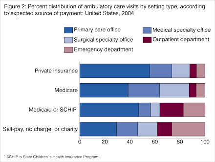 Figure 2. Percent distribution of ambulatory care visits by setting type, according to expected source of payment: United Sates, 2004