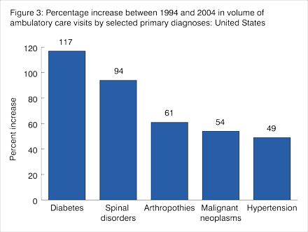 Figure 3. Percentage increase between 1994 and 2004 in volume of ambulatory care visits by slected primary diagnoses: United States