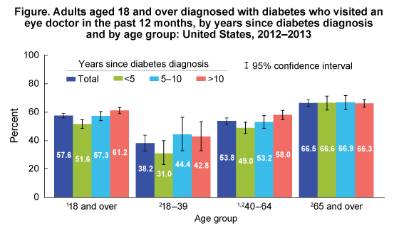 A bar chart showing the percentage of adults aged 18 and over diagnosed with diabetes who visited an eye doctor in the past 12 months, by years since diabetes diagnosis and by age group, for 2012 through 2013.