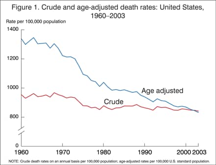 Figure 1. Crude and age adjusted death rates: United States, 1960-2003. There is a steady decline in both crude and age adjusted rates. In 2003 age adusted and crude rates were almost identical