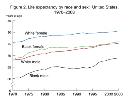 Figure 2. Life expectancy by race and sex: United States, 1970-2003. Life expectancy for both white and black males and females steadily increased over time.