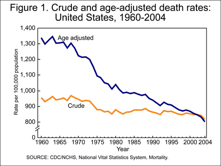 Figure 1 is a line chart showing crude and age adjusted death rates in the United States from 1960 to 2004