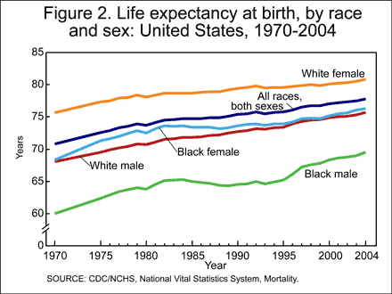 Figure 2 is a line chart showing life expectancy at birth, by race and sex, for the United States from 1970 to 2004