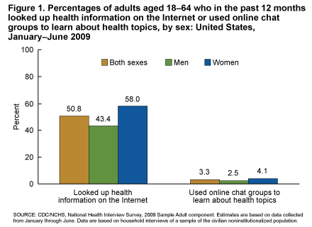 Figure 1 is a bar chart showing the percentage of adults who used the Internet or online chat groups to learn about health topics.