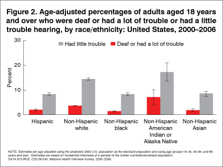 Figure 2 is a bar graph which shows that non-Hispanic white adults and non-Hispanic American Indian or Alaska Native adults had the highest rates of hearing impairment compared with other race/ethnicity groups. Rates of hearing impairment were lower for non-Hispanic black adults, non-Hispanic Asian adults and Hispanic adults.