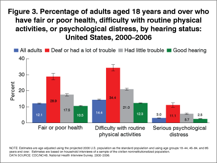 Figure 3 is a bar graph which shows that the percentages of adults who were deaf or had a lot of trouble hearing had the highest rates of fair or poor health, difficulty with routine physical activities, and serious psychological distress. Adults with good hearing had the lowest rates of these conditions.
