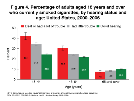 Figure 4 is a bar graph which shows that, for age groups 18-44 and 45-64, smoking prevalence was highest among adults who were deaf or had a lot of trouble hearing and lowest among adults who had good hearing. Among adults aged 65 and over, smoking prevalence was lowest among adults who had hearing impairment.