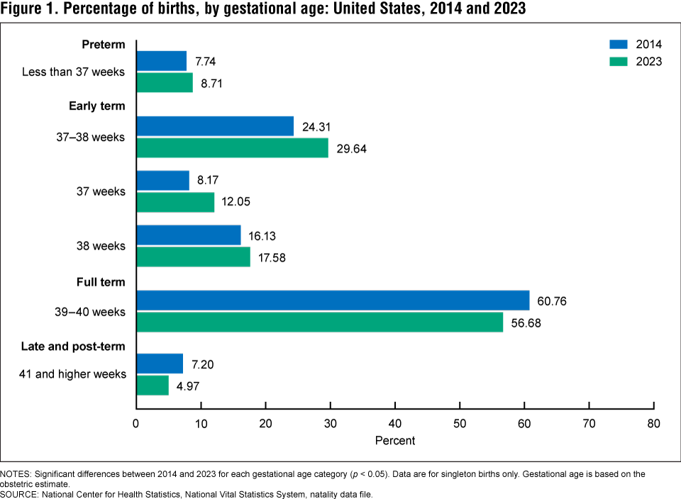 Figure 1 is a bar chart showing the percentage of births by gestational age in the United States, 2014 and 2023. Figure 1 is a bar chart showing the percentage of births by gestational age in the United States, 2014 and 2023.