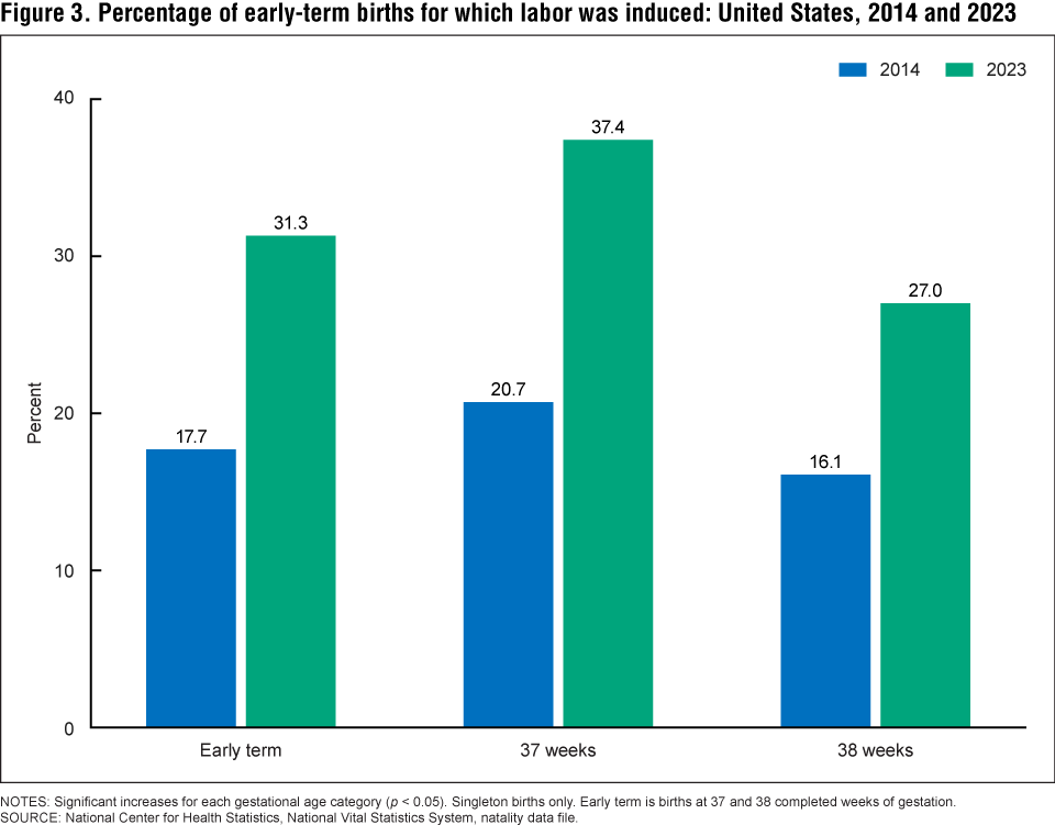 Figure 3 is a bar chart showing the percentage of early-term births for which labor was induced in the United States, 2014 and 2023. Figure 3 is a bar chart showing the percentage of early-term births for which labor was induced in the United States, 2014 and 2023.