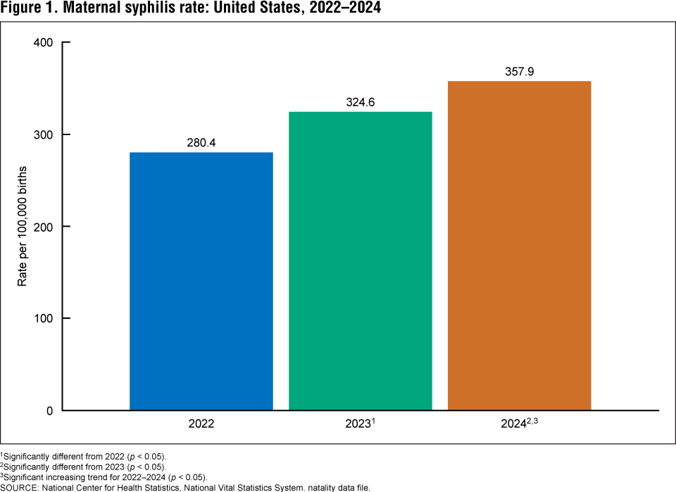 Figure 1. Maternal syphilis rate: United States, 2022–2024 Figure 1. Maternal syphilis rate: United States, 2022–2024