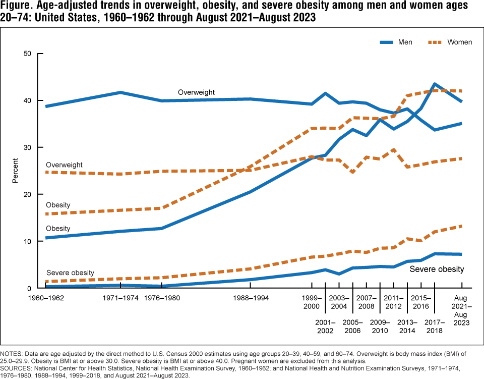 The figure is line graphs of age-adjusted trends in overweight, obesity, and severe obesity among men and women ages 20 through 74 in the United States for the time period 1960 through 1962 to August 2021 through August 2023.