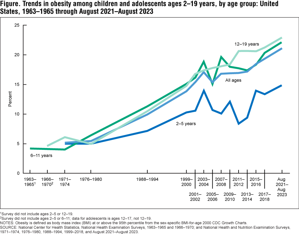 Figure is a line graph of trends in obesity among children and adolescents ages 2&ndash;19 years, by age group in the United States, 1963&ndash;1965 through August 2021&ndash;August 2023.