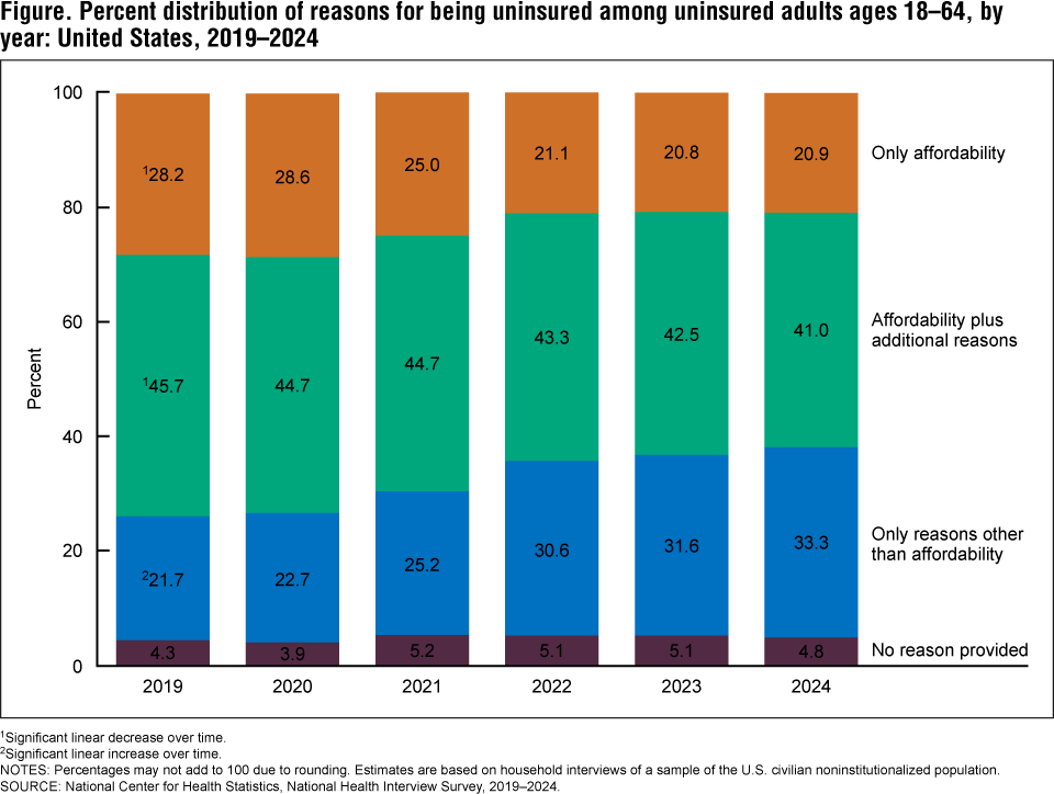 The Figure is a stacked bar graph showing the percent distribution of reasons for being uninsured by year among uninsured adults ages 18 to 64 from 2019 through 2024.