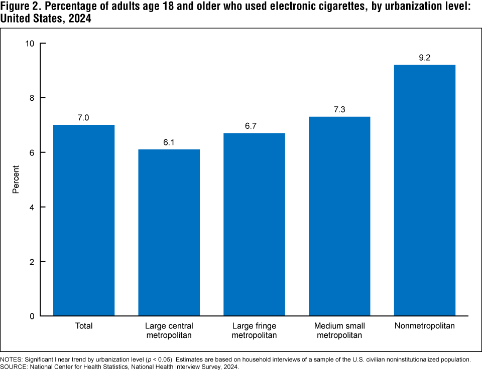 Figure 2 is a bar chart showing the percentage of adults age 18 and older who used electronic cigarettes by urbanization level in the United States in 2024. Figure 2 is a bar chart showing the percentage of adults age 18 and older who used electronic cigarettes by urbanization level in the United States in 2024.