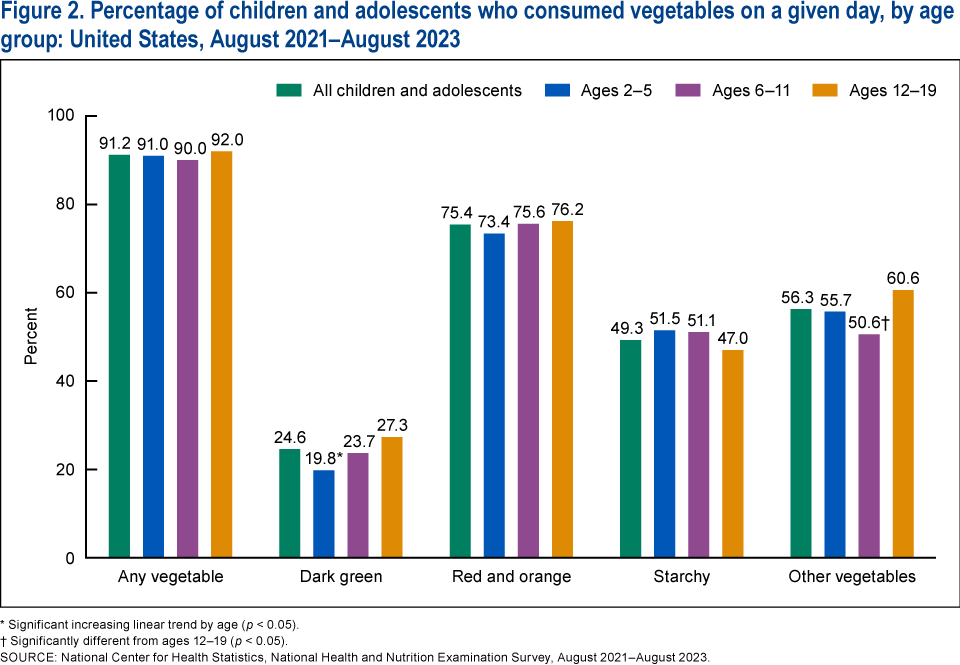 Figure 2 is a bar chart showing the percentage of children and adolescents who consumed vegetables on a given day by age group in the United States during August 2021–August 2023. Figure 2 is a bar chart showing the percentage of children and adolescents who consumed vegetables on a given day by age group in the United States during August 2021–August 2023.