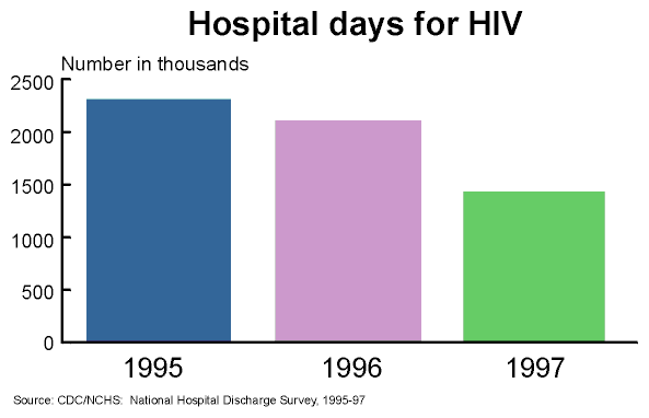 Figure is a Bar Chart of Hospital days for HIV by years, showing a downward trend from 1995 through 1997