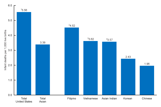 Estat-fig1 Figure 1 is a bar chart showing the infant mortality rates for infants of all U.S. women, infants of all Asian women, and infants of Filipino, Vietnamese, Asian Indian, Korean, and Chinese women for 2018–2020.
