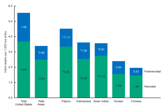 Estat-fig2 Figure 2 is a bar chart showing neonatal and postneonatal mortality rates for infants of all U.S. women, infants of all Asian women, and infants of Filipino, Vietnamese, Asian Indian, Korean, and Chinese women for 2018–2020.