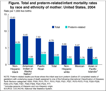 Figure. Total and preterm-related infant mortality rates by race and ethnicity of mother: United States, 2004