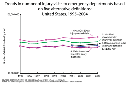 Trends in number of injury visits to emergency departments based on five alternative definitions: United States, 1995-2004