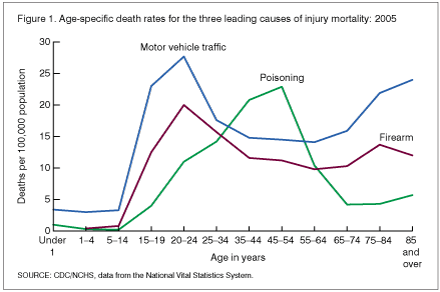 Figure 1 shows age-specific death rates for motor vehicle traffic, firearm and poisoning for 2005.