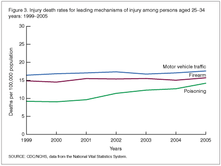 Figure 3 shows death rates for persons 25-34 years of age resulting from motor vehicle traffic injuries, firearms and poisoning for data years 1999 through 2005.