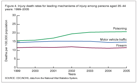 Figure 4 shows death rates for persons 35-44 years of age resulting from motor vehicle traffic injuries, firearms and poisoning for data years 1999 through 2005.