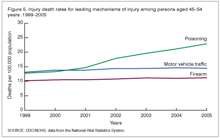 Figure 5 shows death rates for persons 45-54 years of age resulting from motor vehicle traffic injuries, firearms and poisoning for data years 1999 through 2005.