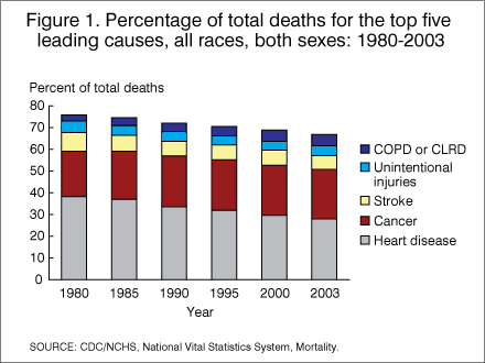 Figure 1. Percentage of total deaths for the top five leading causes, all races, both sexes: 1980-2003