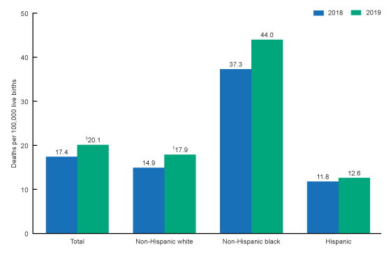 This is a bar chart of the maternal mortality rates by single race and Hispanic origin. The rates are greater for non-Hispanic black women compared with non-Hispanic white and Hispanic women. The increase between 2018 and 2019 is statistically significant for non-Hispanic white women only.