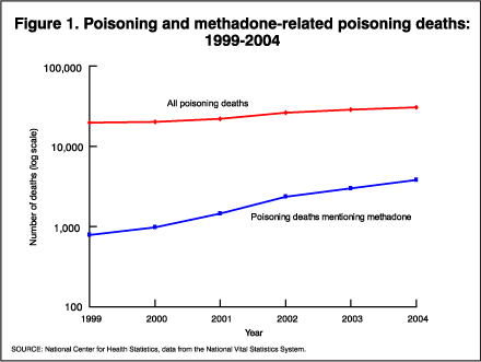 Figure 1. Poisoning and methadone related poisoning deaths: 1999-2004