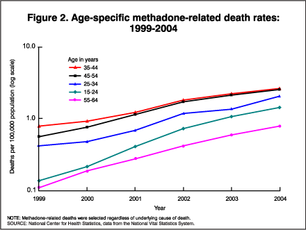 Figure 2. Age-specific methadone-related death rates: 1999-2004