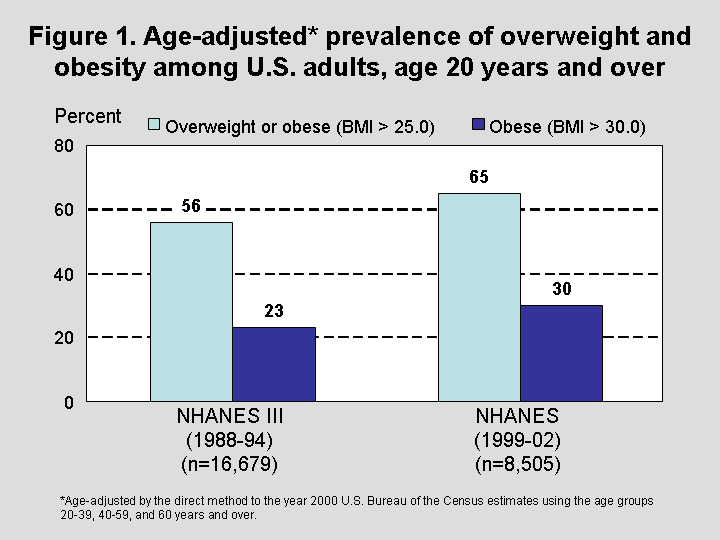 Figure 1. Age-adjusted prevalence of overweight and obesity among U.S. adults, age 20 years and over