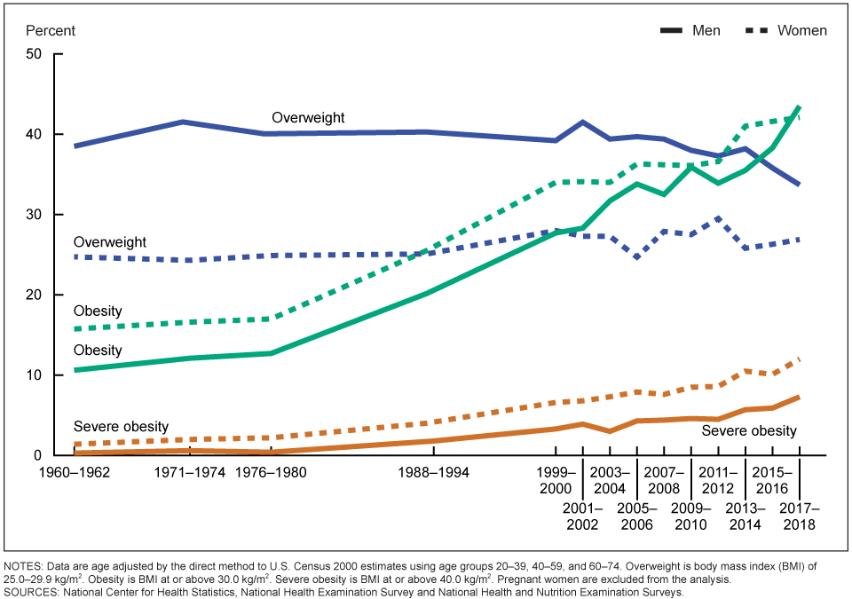 Products Health E Stats Prevalence Of Overweight Obesity And