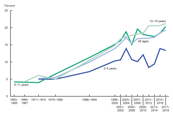 Products Health E Stats Prevalence Of Overweight Obesity And