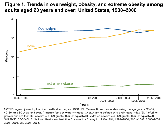 Figure 1 is a line graph showing trends in overweight, obesity, and extreme obesity among adults aged 20 and older from 1988–1994 through 2007–2008.