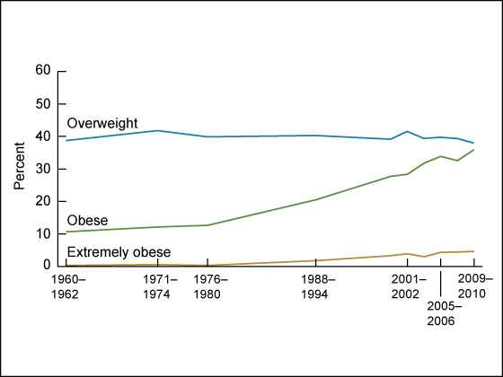 Figure 1 is a line graph showing adult overweight, obesity, and extreme obesity trends among men aged 20 through 74 for 1960 through 2010. 