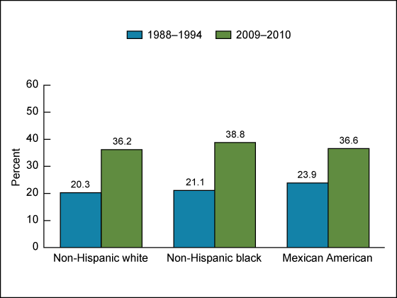 Figure 3 is a bar chart showing obesity prevalence among men aged 20 and over by race and ethnicity for 1988 through 1994 and 2009 through 2010.