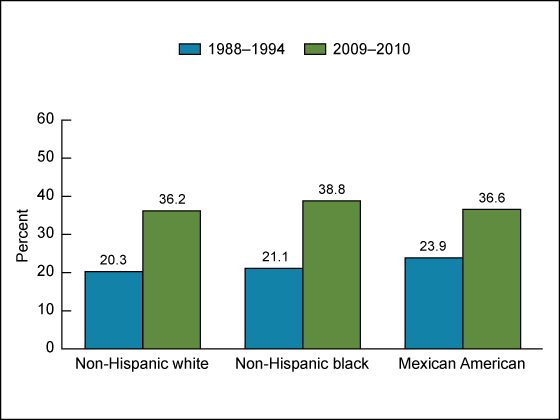 Products Health E Stats Overweight Obesity And Extreme