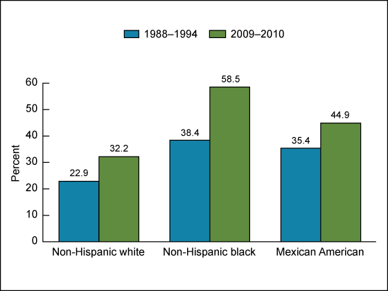 Figure 4 is a bar chart showing obesity prevalence among women aged 20 and over by race and ethnicity for 1988 through 1994 and 2009 through 2010.