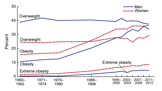 The figure is a line graph showing trends in adult overweight, obesity, and extreme obesity among U.S. men and women aged 20 to 74 for the period 1960 to 1962 through 2011 to 2012.