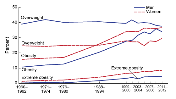 psmf diet obesity rates