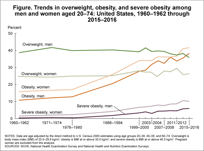 Products Health E Stats Prevalence Of Overweight Obesity And