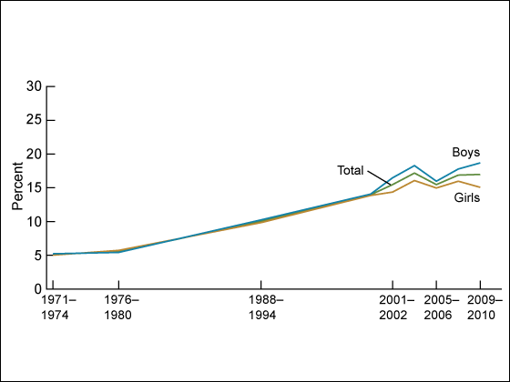 Figure 1 is a line graph showing obesity trends among children and adolescents aged 2 through 19 years by sex for 1971 through 2010.