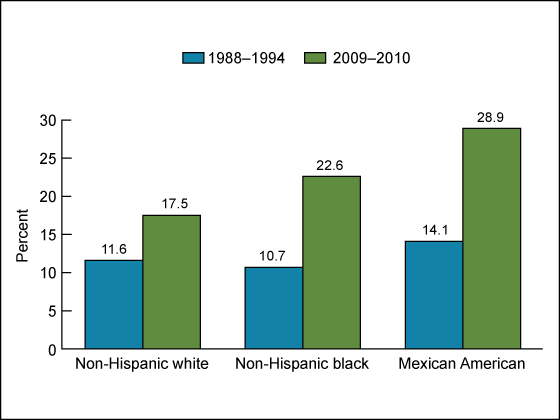 Figure 2 is a bar chart showing obesity prevalence among boys aged 12 through 19 by race and ethnicity for 1988 through 1994 and 2009 through 2010.
