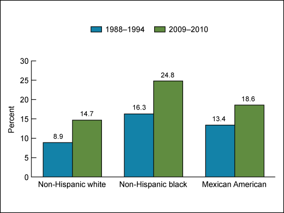Figure 3 is a bar chart showing obesity prevalence among girls aged 12 through 19 by race and ethnicity for 1988 through 1994 and 2009 through 2010.