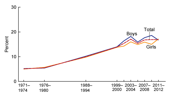 The figure is a line graph showing trends in obesity among U.S. children and adolescents aged 2 to 19 years, by sex, for the period 1971 to 1974 through 2011 to 2012.
