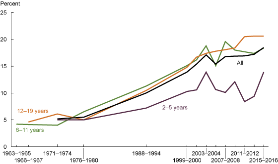 Image of chart showing trends in childhood obesity