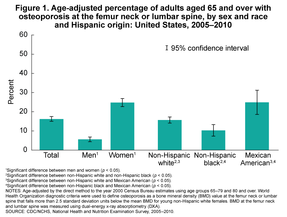 Products Health E Stats Percentage Of Adults Aged 65 And Over With